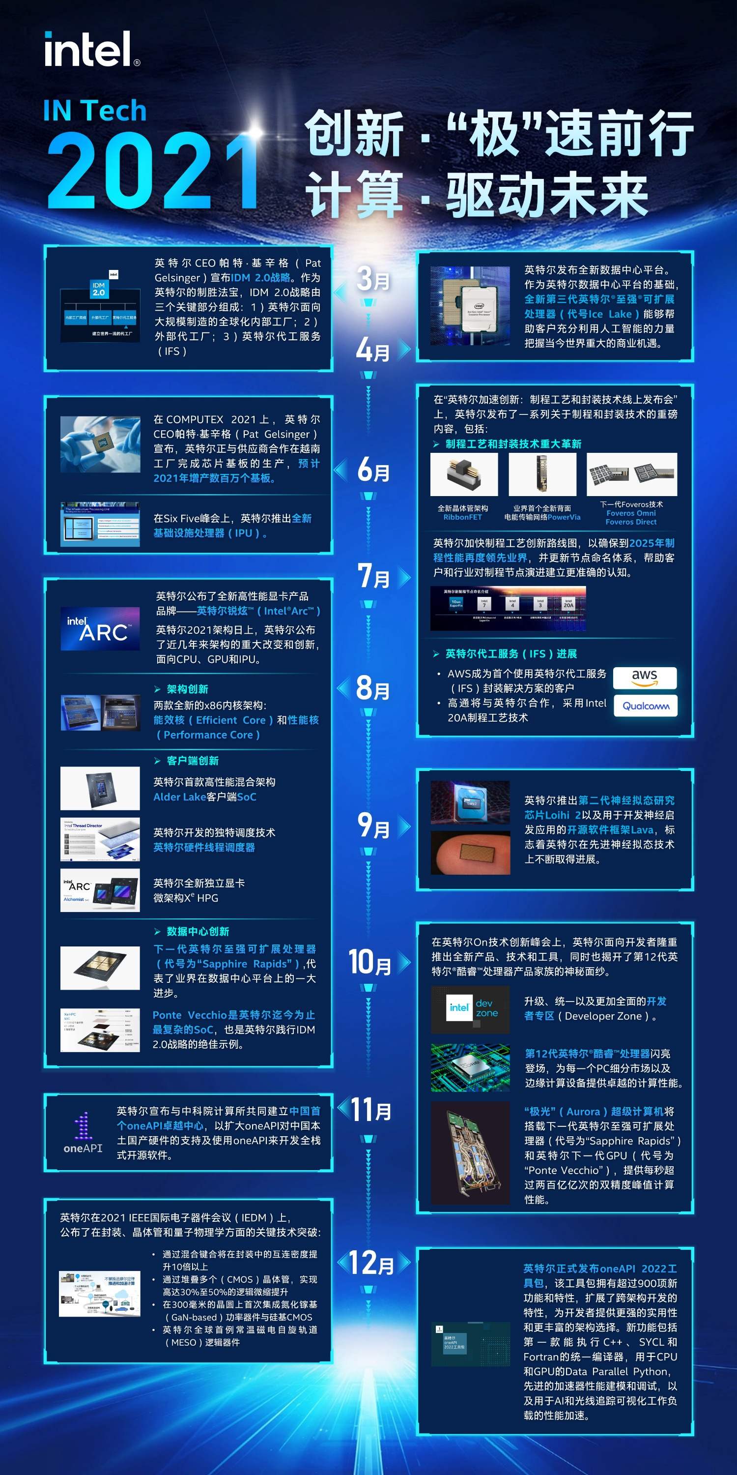 IN Tech 年度盤(pán)點(diǎn) 英特爾2021年軟件與服務(wù)領(lǐng)域的技術(shù)發(fā)展亮點(diǎn)